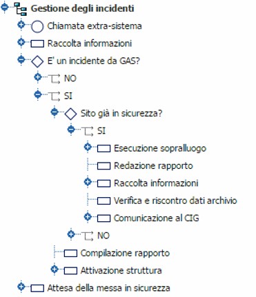 gestione dei processi workflow