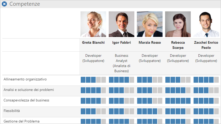 rilevazione competenze del personale