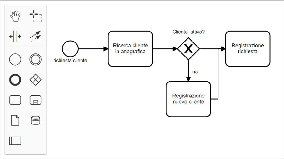 diagramma flusso standard BPM