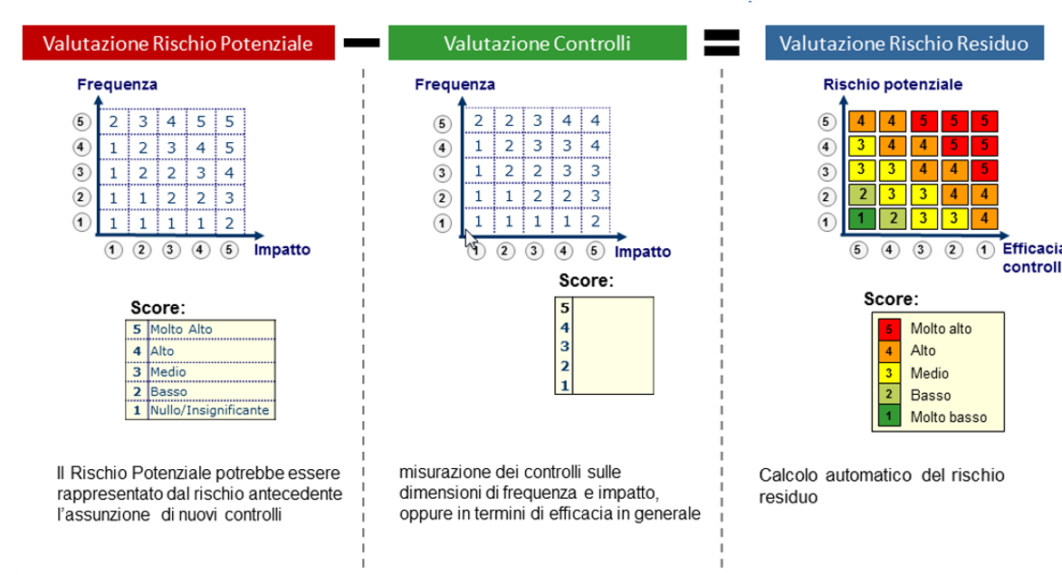 Valutazione di impatto e dei rischi potenziali