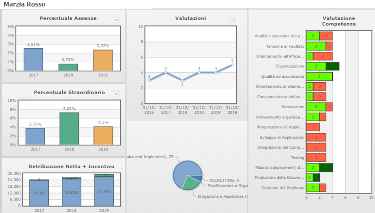 report indicatori del personale 