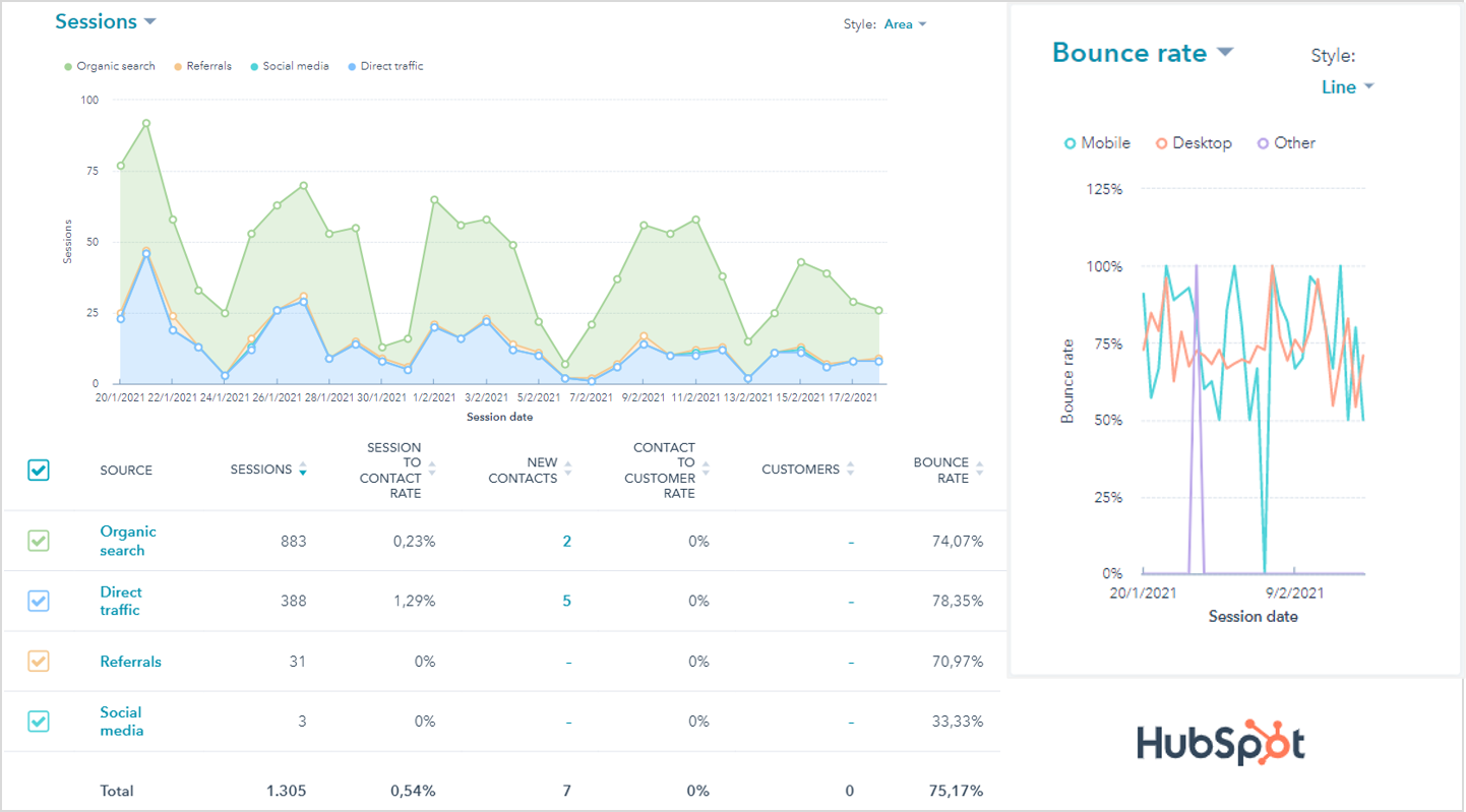 Monitora la tua strategia di digital marketing