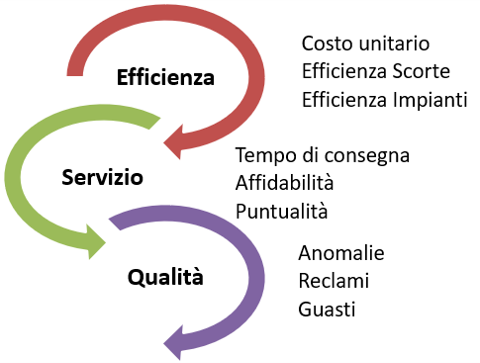 miglioramento continuo e progettazione